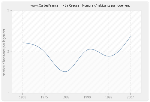 La Creuse : Nombre d'habitants par logement